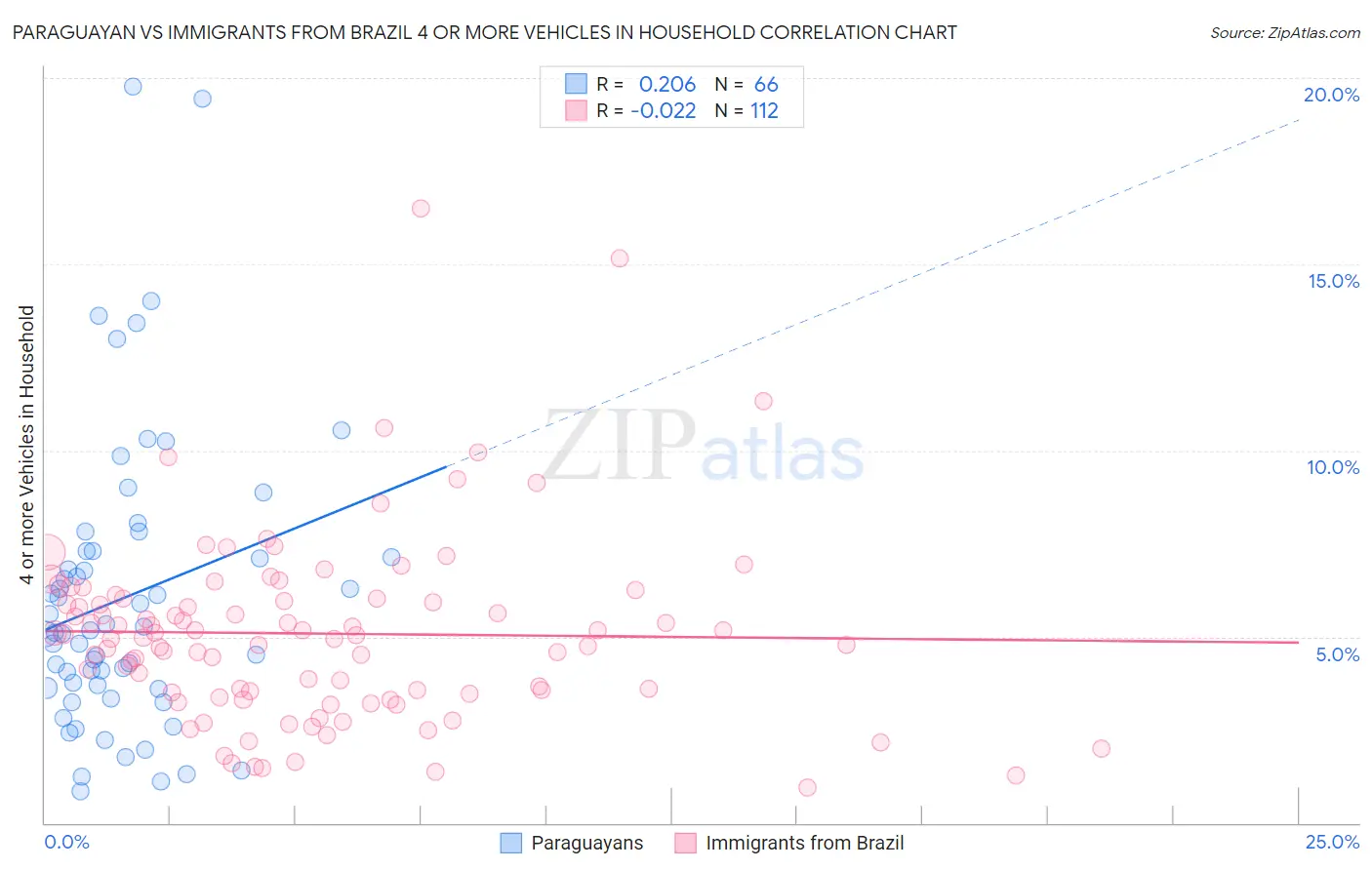 Paraguayan vs Immigrants from Brazil 4 or more Vehicles in Household