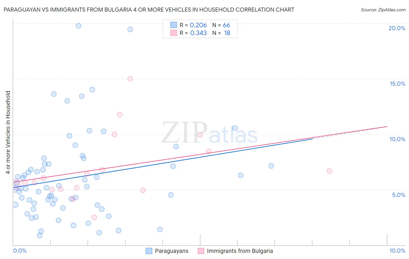 Paraguayan vs Immigrants from Bulgaria 4 or more Vehicles in Household