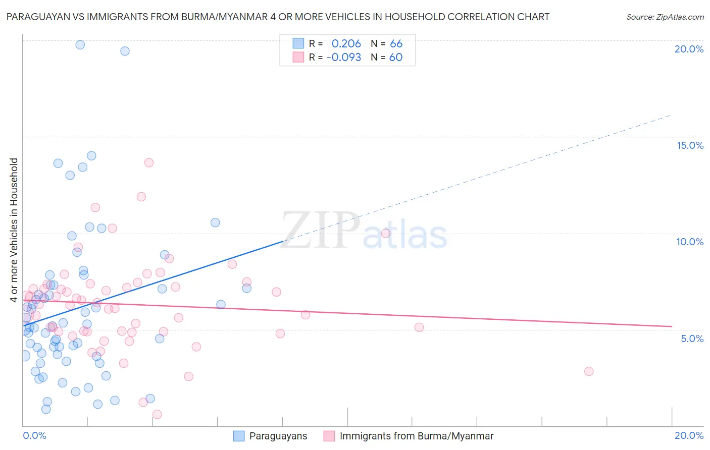 Paraguayan vs Immigrants from Burma/Myanmar 4 or more Vehicles in Household