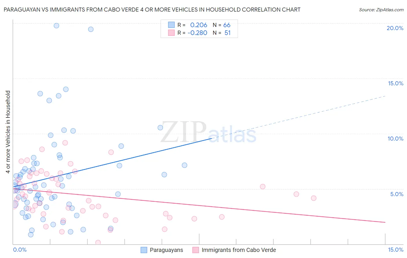 Paraguayan vs Immigrants from Cabo Verde 4 or more Vehicles in Household