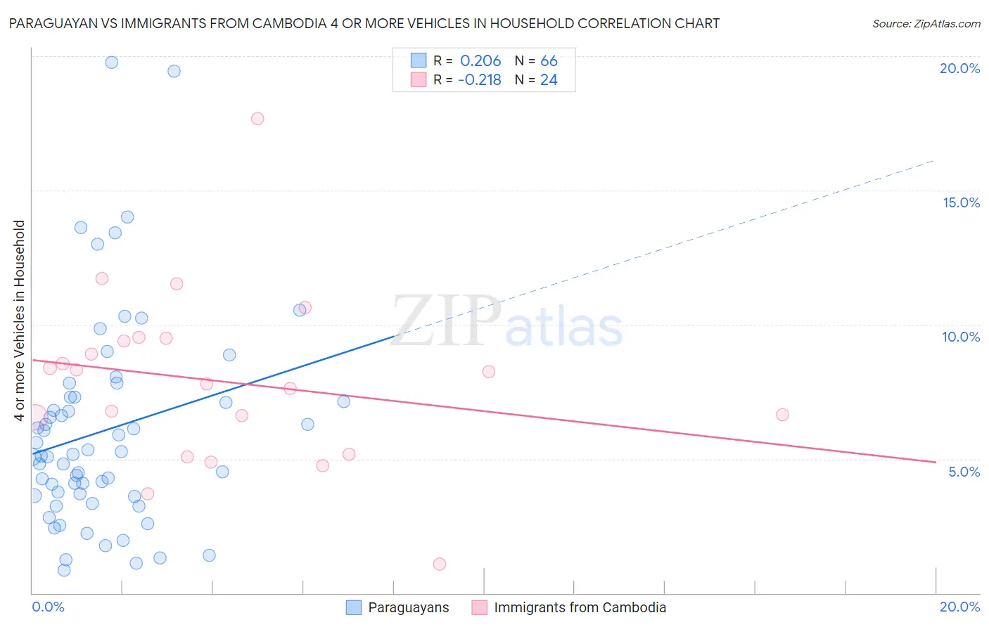 Paraguayan vs Immigrants from Cambodia 4 or more Vehicles in Household