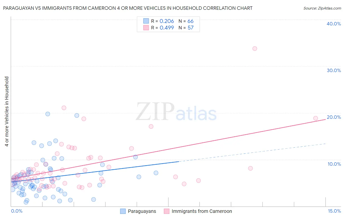 Paraguayan vs Immigrants from Cameroon 4 or more Vehicles in Household