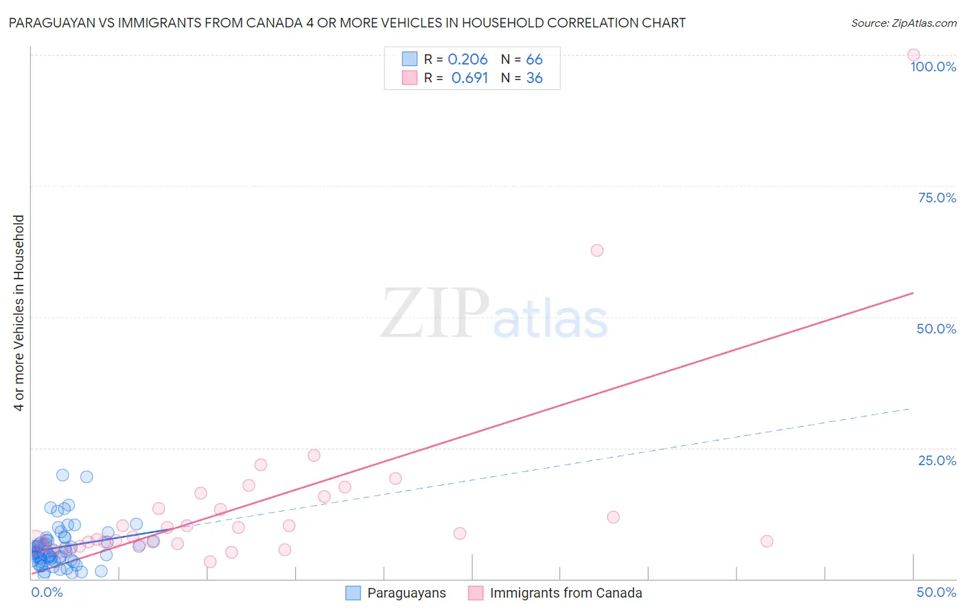 Paraguayan vs Immigrants from Canada 4 or more Vehicles in Household