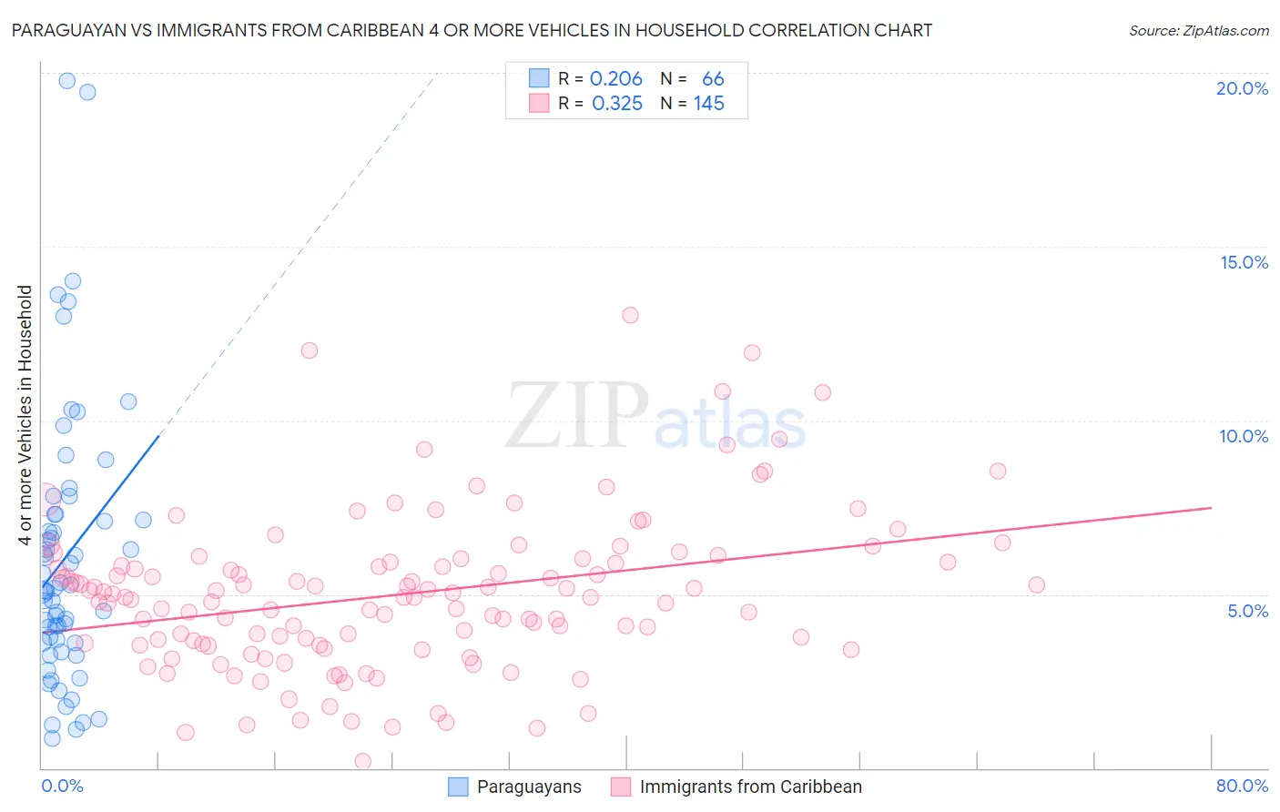 Paraguayan vs Immigrants from Caribbean 4 or more Vehicles in Household