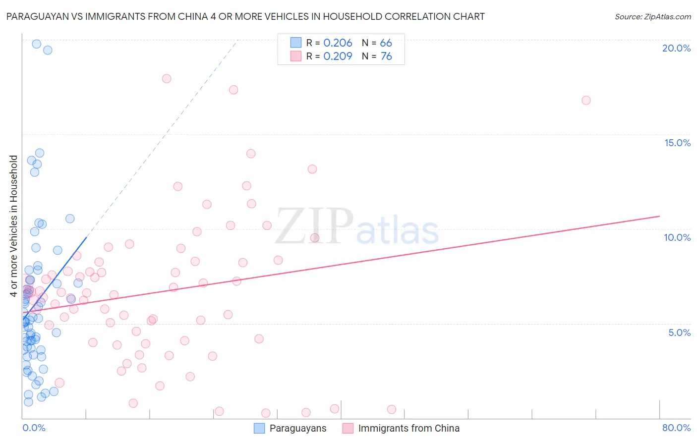 Paraguayan vs Immigrants from China 4 or more Vehicles in Household