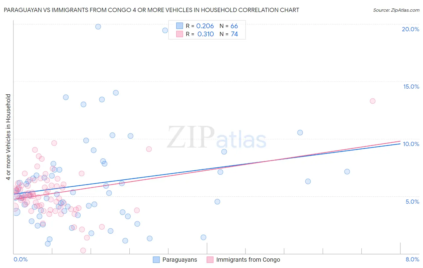 Paraguayan vs Immigrants from Congo 4 or more Vehicles in Household