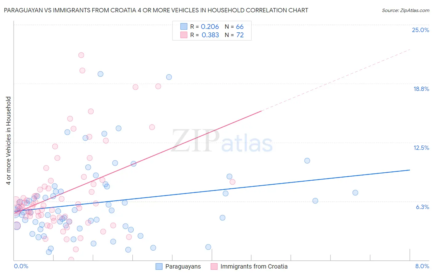 Paraguayan vs Immigrants from Croatia 4 or more Vehicles in Household