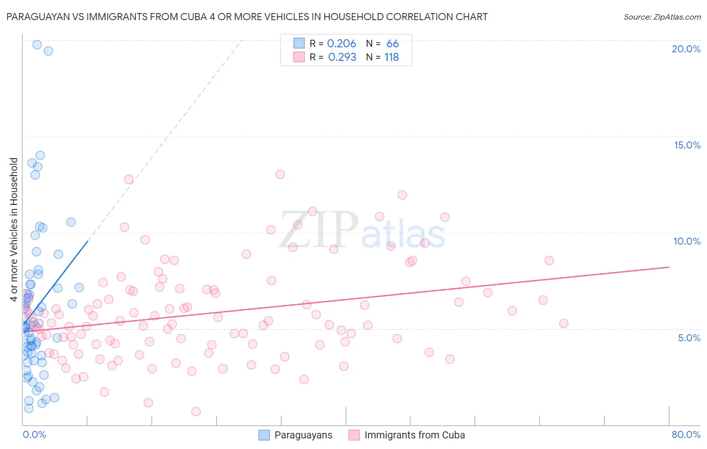 Paraguayan vs Immigrants from Cuba 4 or more Vehicles in Household
