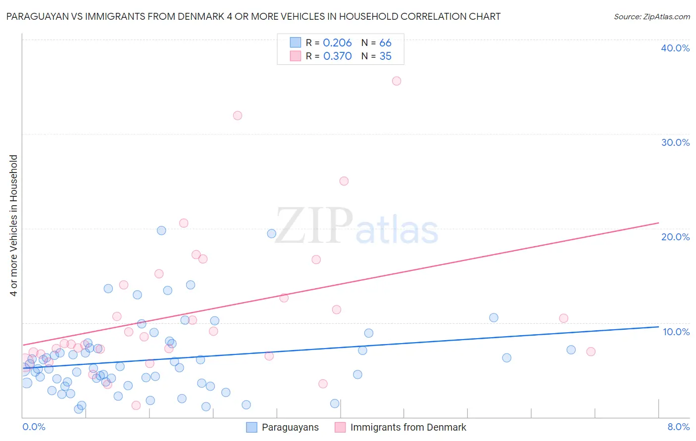 Paraguayan vs Immigrants from Denmark 4 or more Vehicles in Household