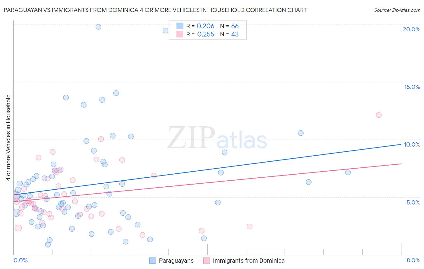 Paraguayan vs Immigrants from Dominica 4 or more Vehicles in Household