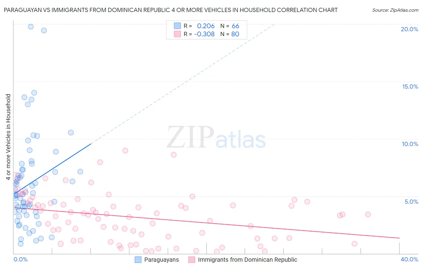 Paraguayan vs Immigrants from Dominican Republic 4 or more Vehicles in Household