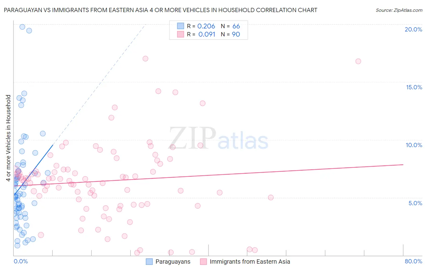 Paraguayan vs Immigrants from Eastern Asia 4 or more Vehicles in Household