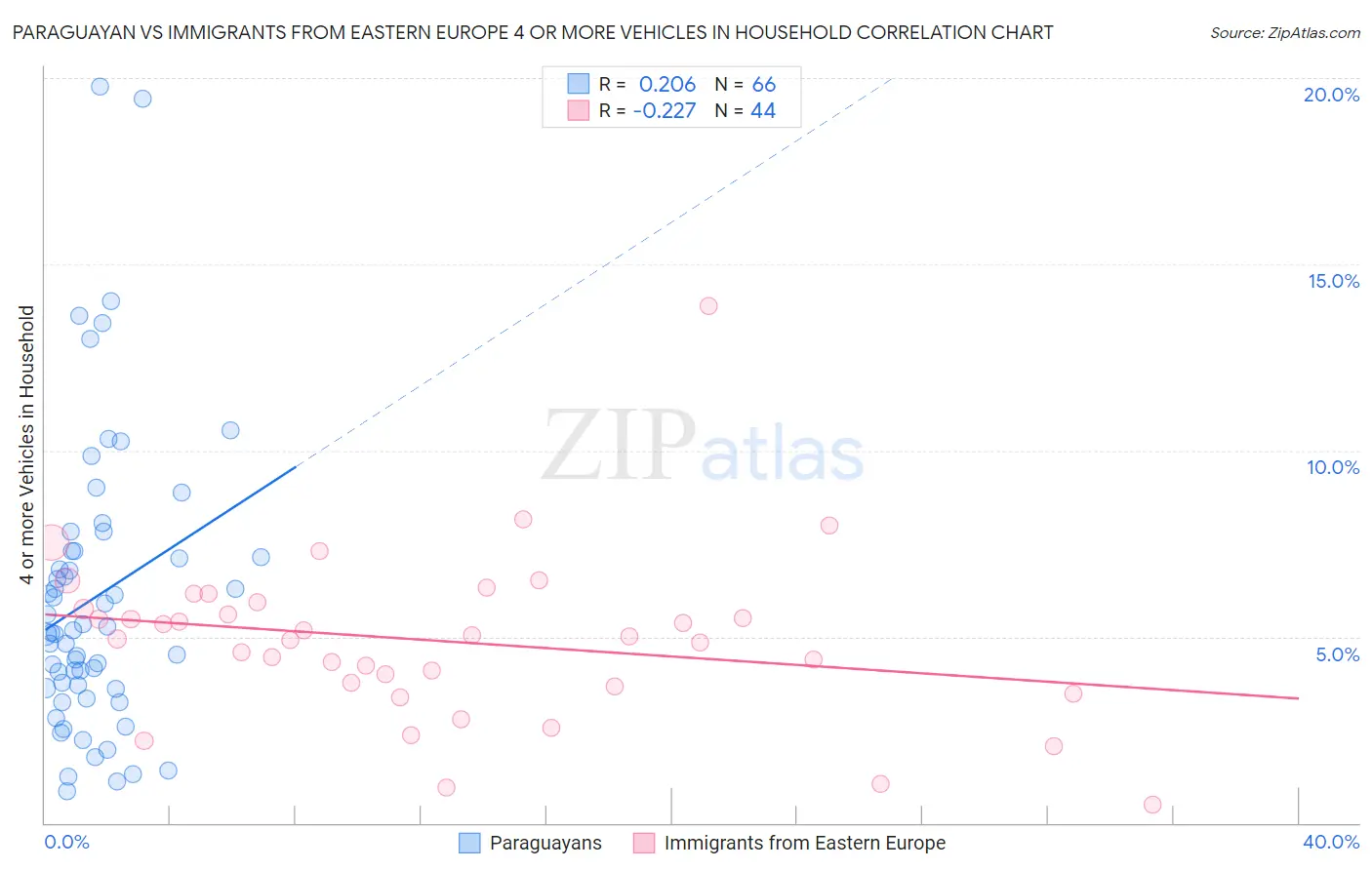 Paraguayan vs Immigrants from Eastern Europe 4 or more Vehicles in Household