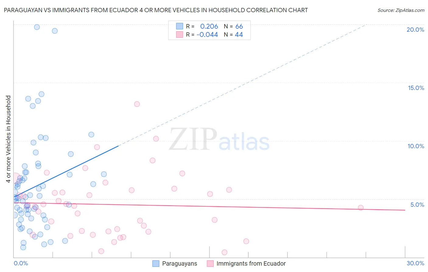 Paraguayan vs Immigrants from Ecuador 4 or more Vehicles in Household