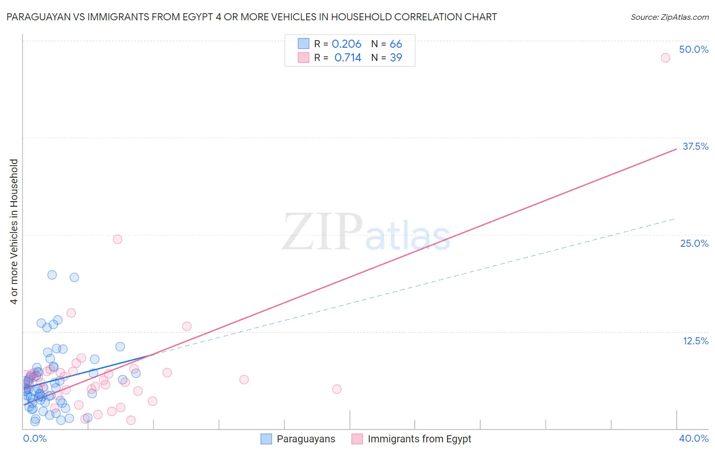Paraguayan vs Immigrants from Egypt 4 or more Vehicles in Household