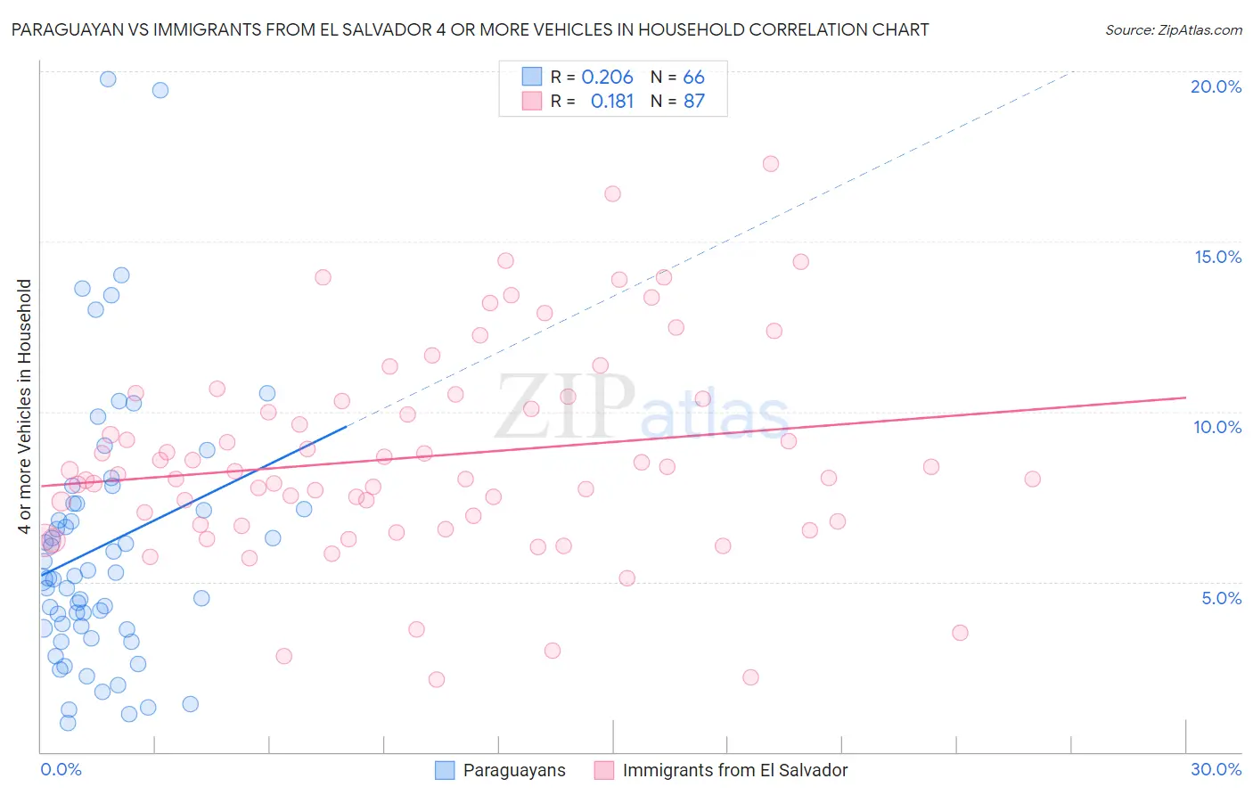 Paraguayan vs Immigrants from El Salvador 4 or more Vehicles in Household