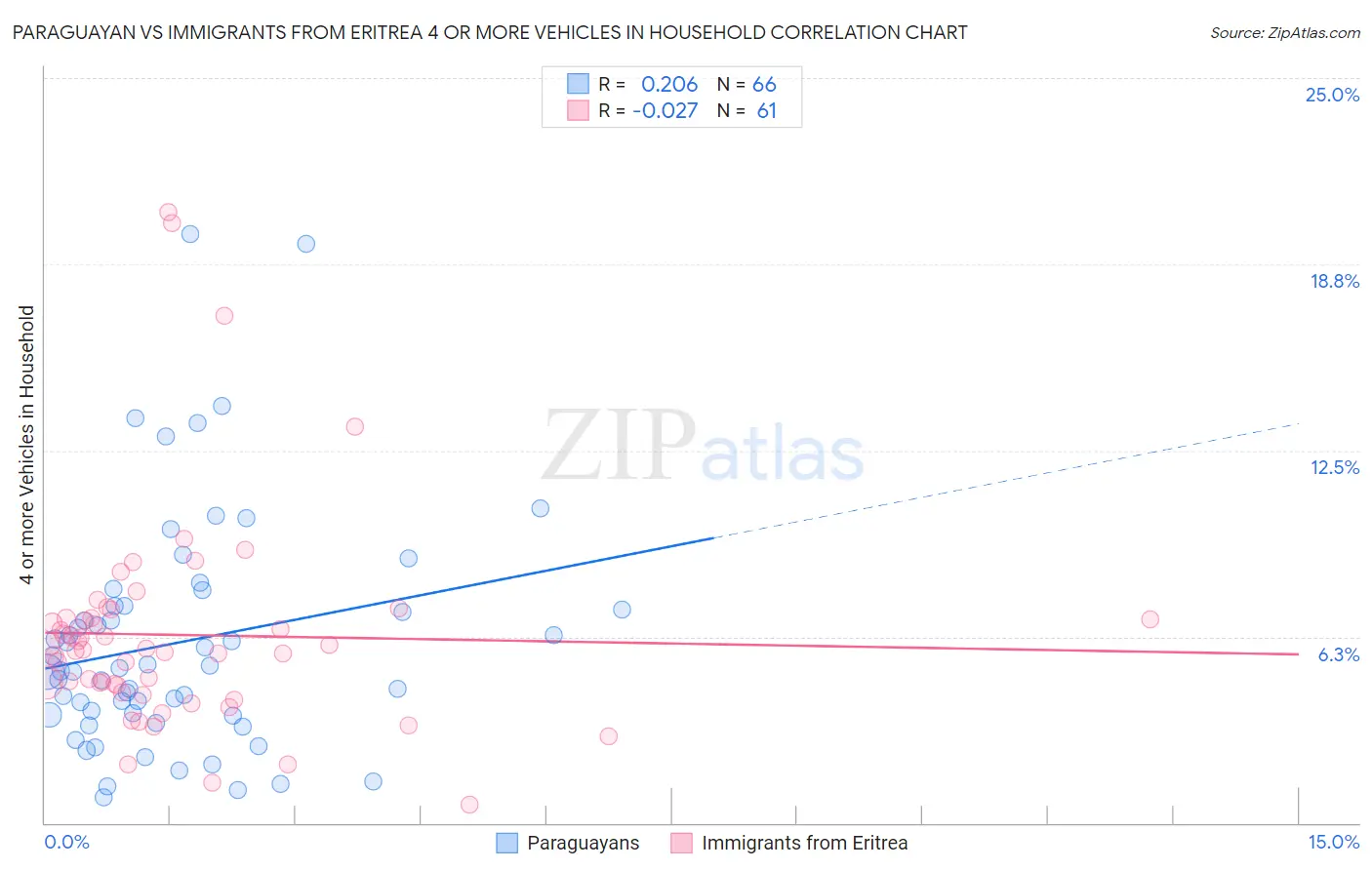 Paraguayan vs Immigrants from Eritrea 4 or more Vehicles in Household