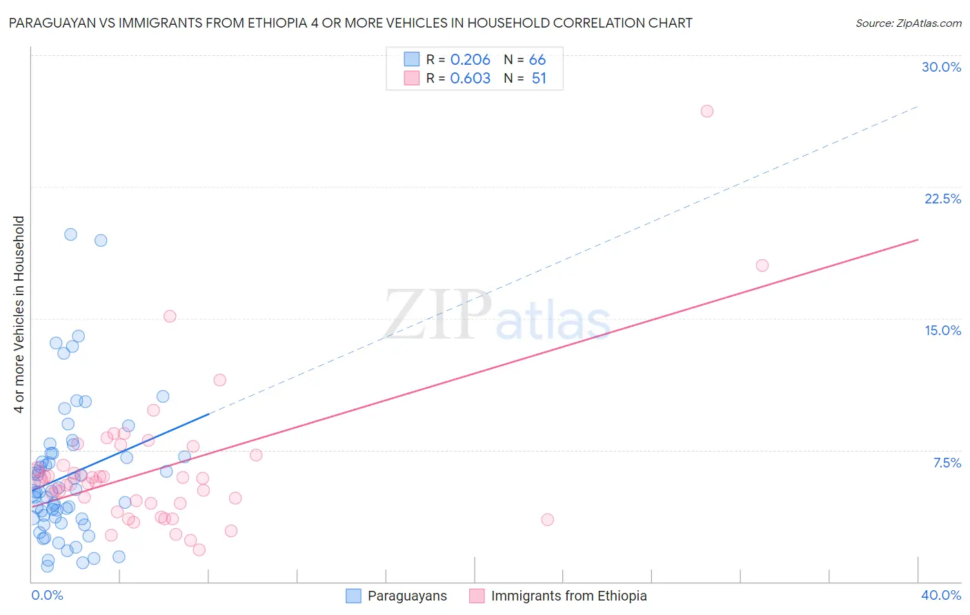 Paraguayan vs Immigrants from Ethiopia 4 or more Vehicles in Household