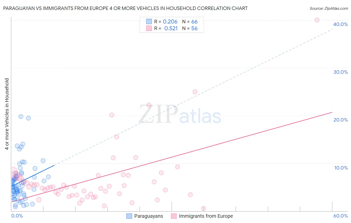 Paraguayan vs Immigrants from Europe 4 or more Vehicles in Household