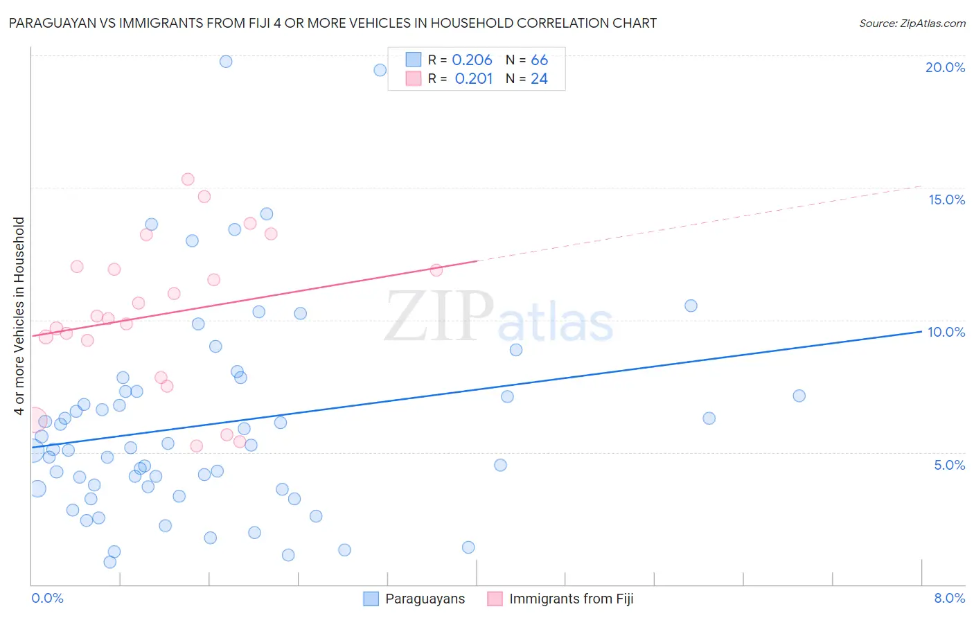 Paraguayan vs Immigrants from Fiji 4 or more Vehicles in Household