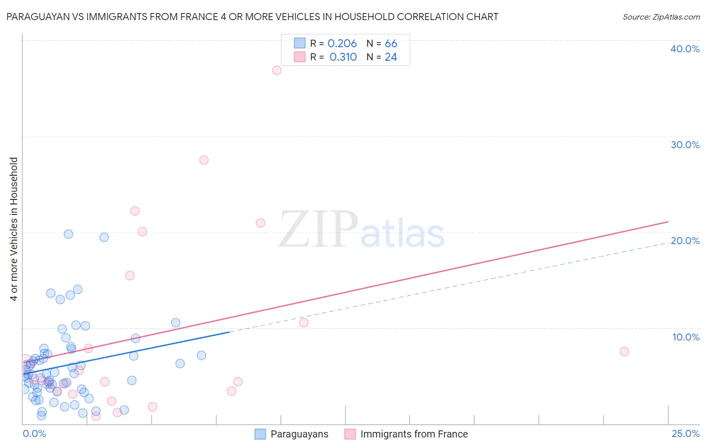 Paraguayan vs Immigrants from France 4 or more Vehicles in Household