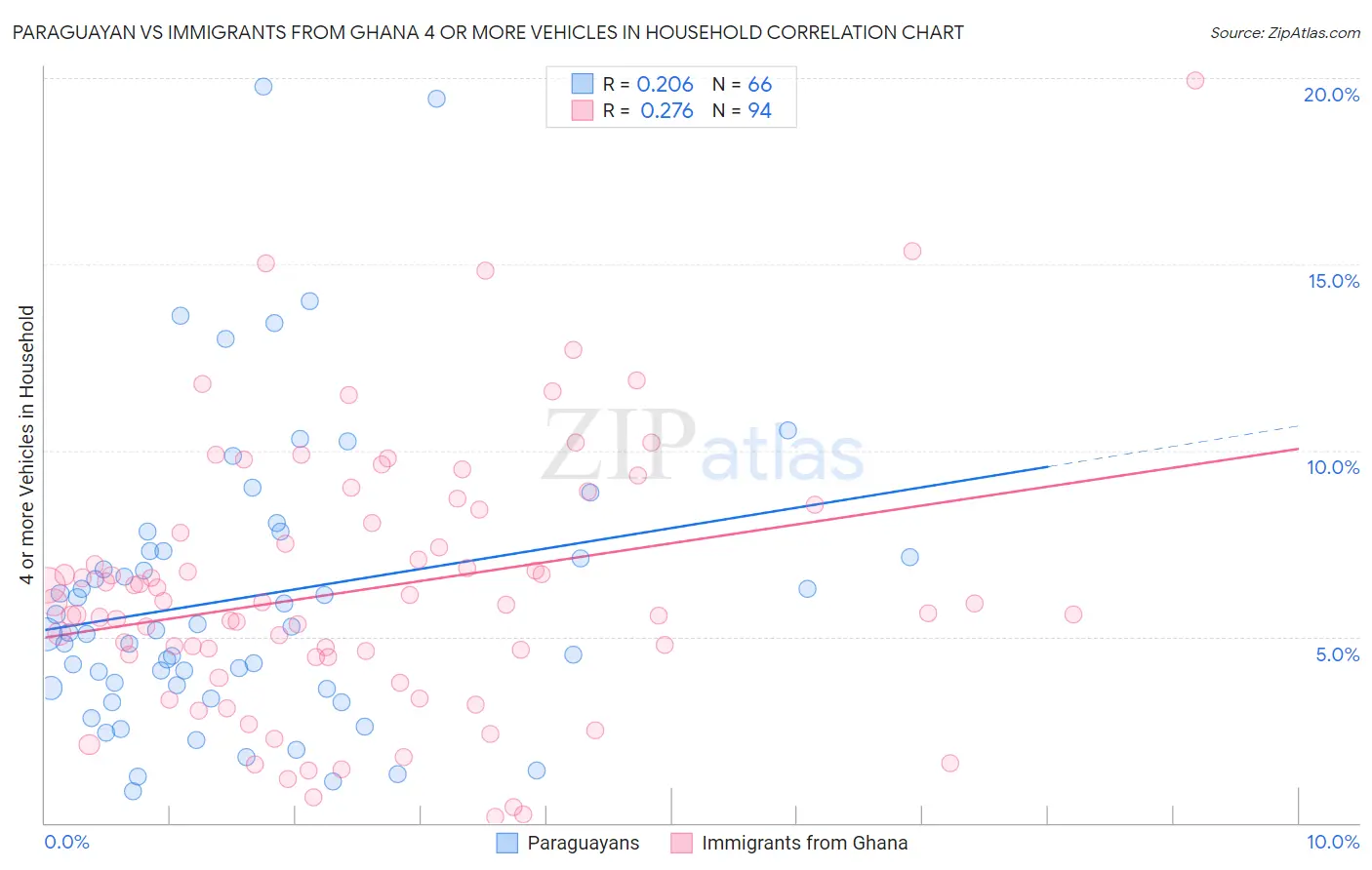 Paraguayan vs Immigrants from Ghana 4 or more Vehicles in Household