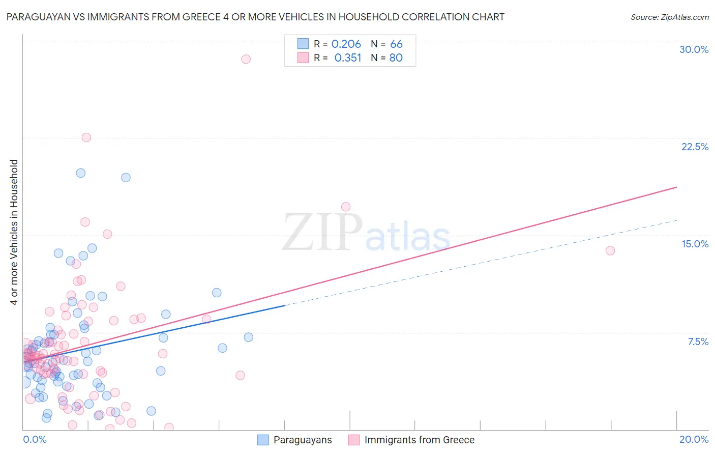 Paraguayan vs Immigrants from Greece 4 or more Vehicles in Household