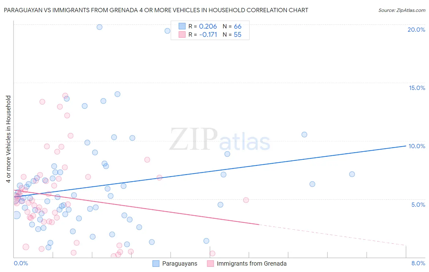 Paraguayan vs Immigrants from Grenada 4 or more Vehicles in Household