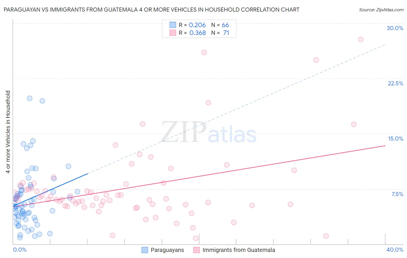 Paraguayan vs Immigrants from Guatemala 4 or more Vehicles in Household