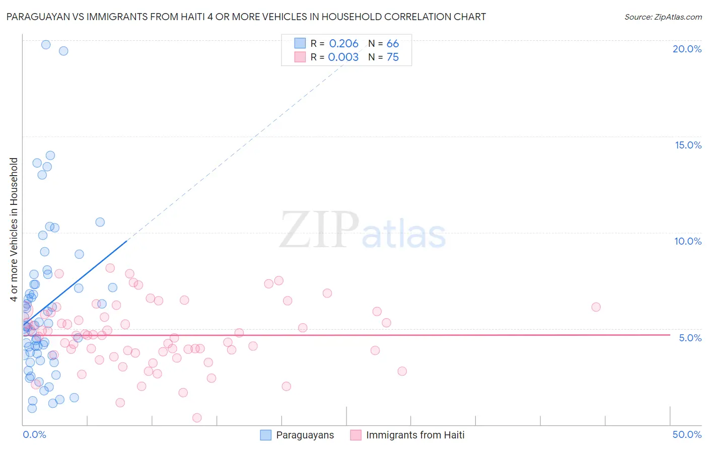 Paraguayan vs Immigrants from Haiti 4 or more Vehicles in Household