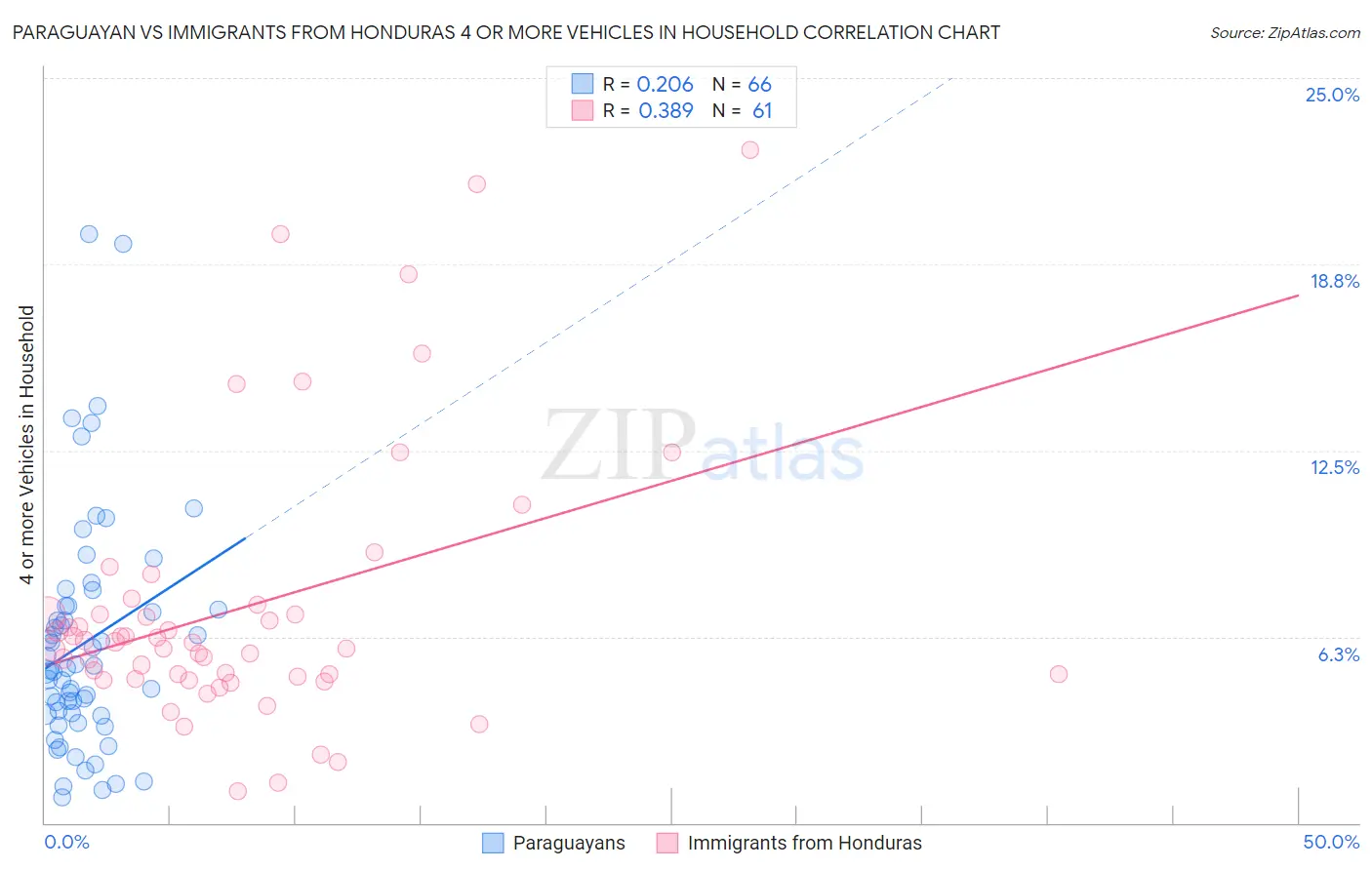 Paraguayan vs Immigrants from Honduras 4 or more Vehicles in Household