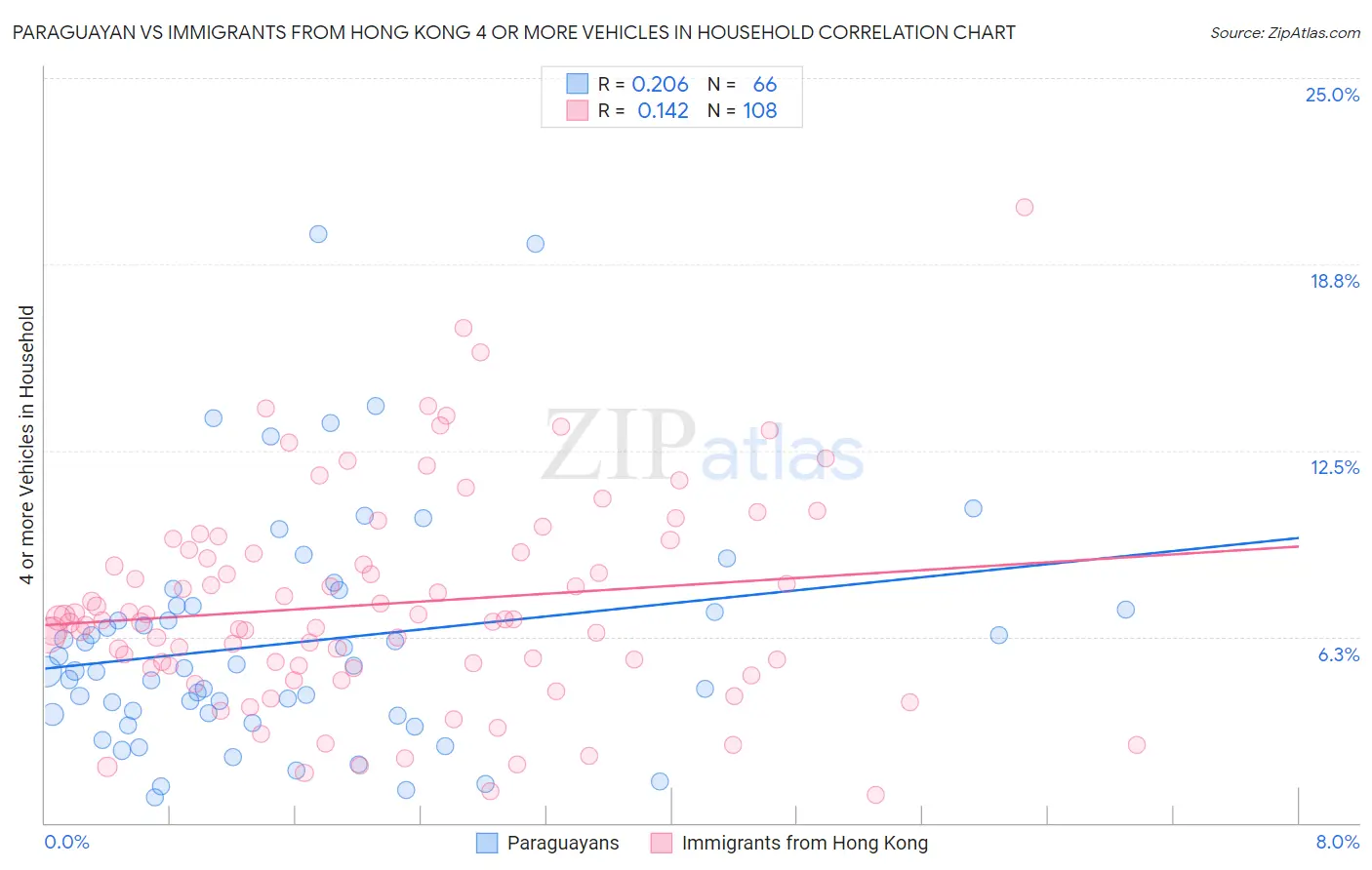 Paraguayan vs Immigrants from Hong Kong 4 or more Vehicles in Household