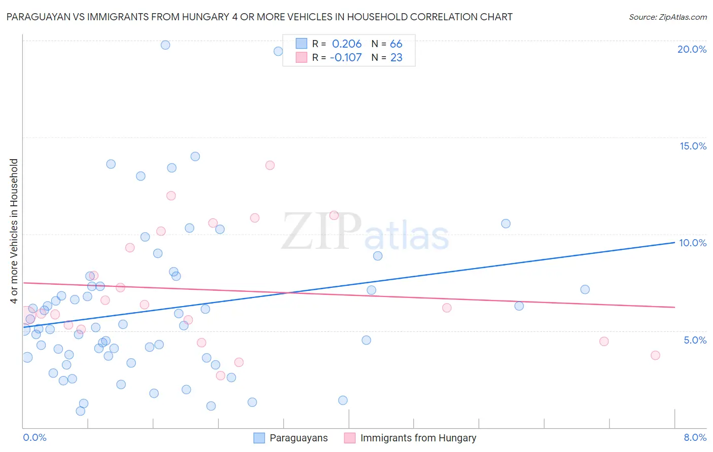 Paraguayan vs Immigrants from Hungary 4 or more Vehicles in Household