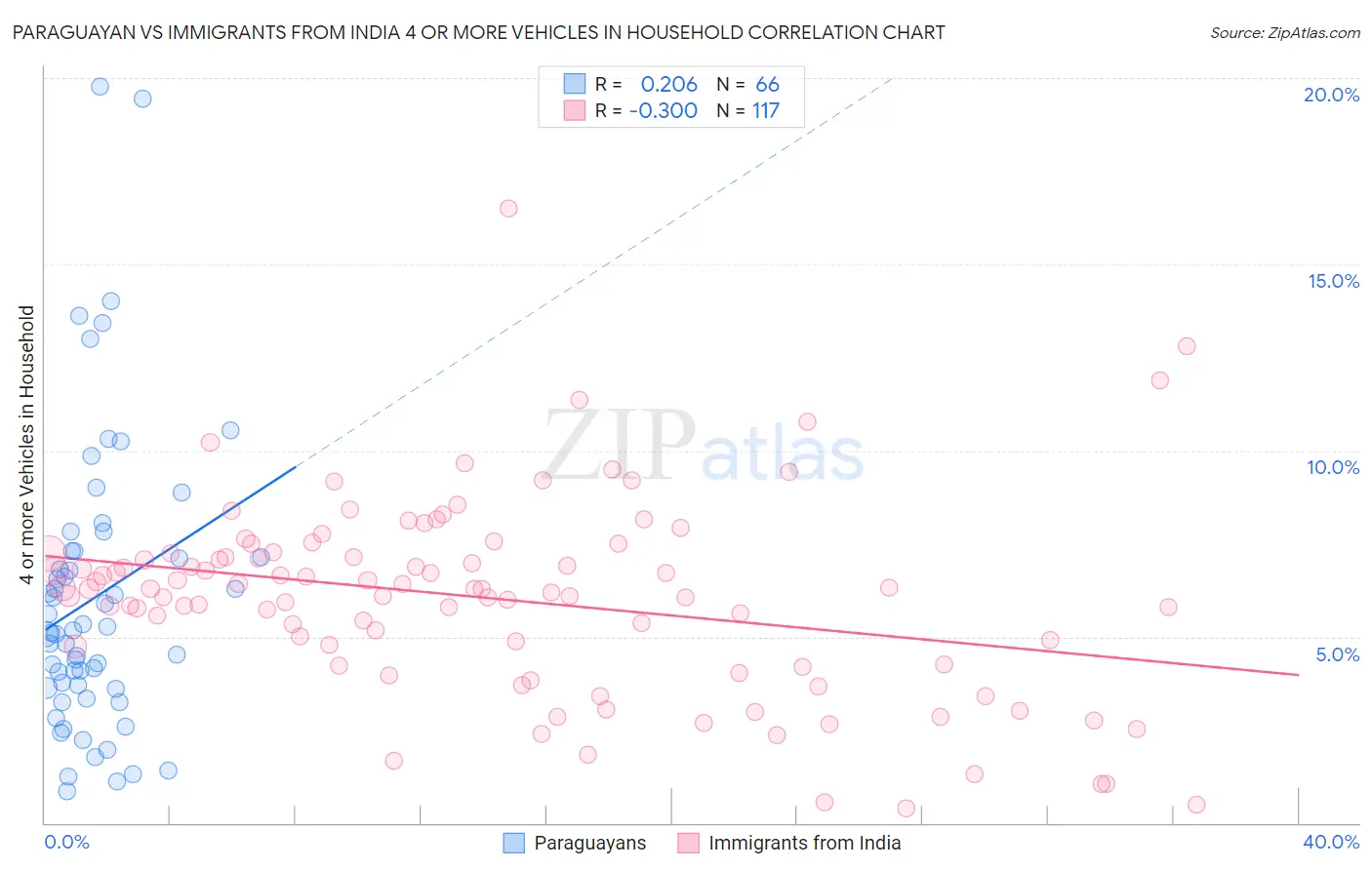 Paraguayan vs Immigrants from India 4 or more Vehicles in Household