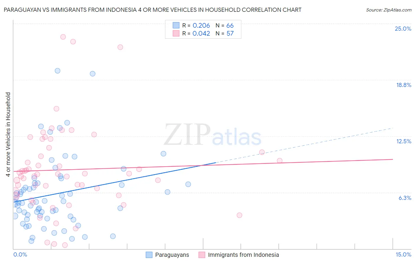 Paraguayan vs Immigrants from Indonesia 4 or more Vehicles in Household