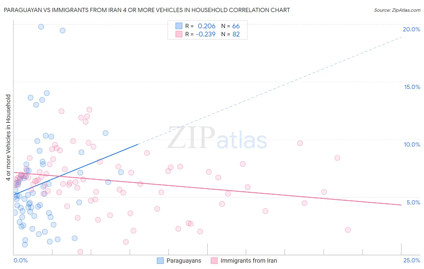 Paraguayan vs Immigrants from Iran 4 or more Vehicles in Household
