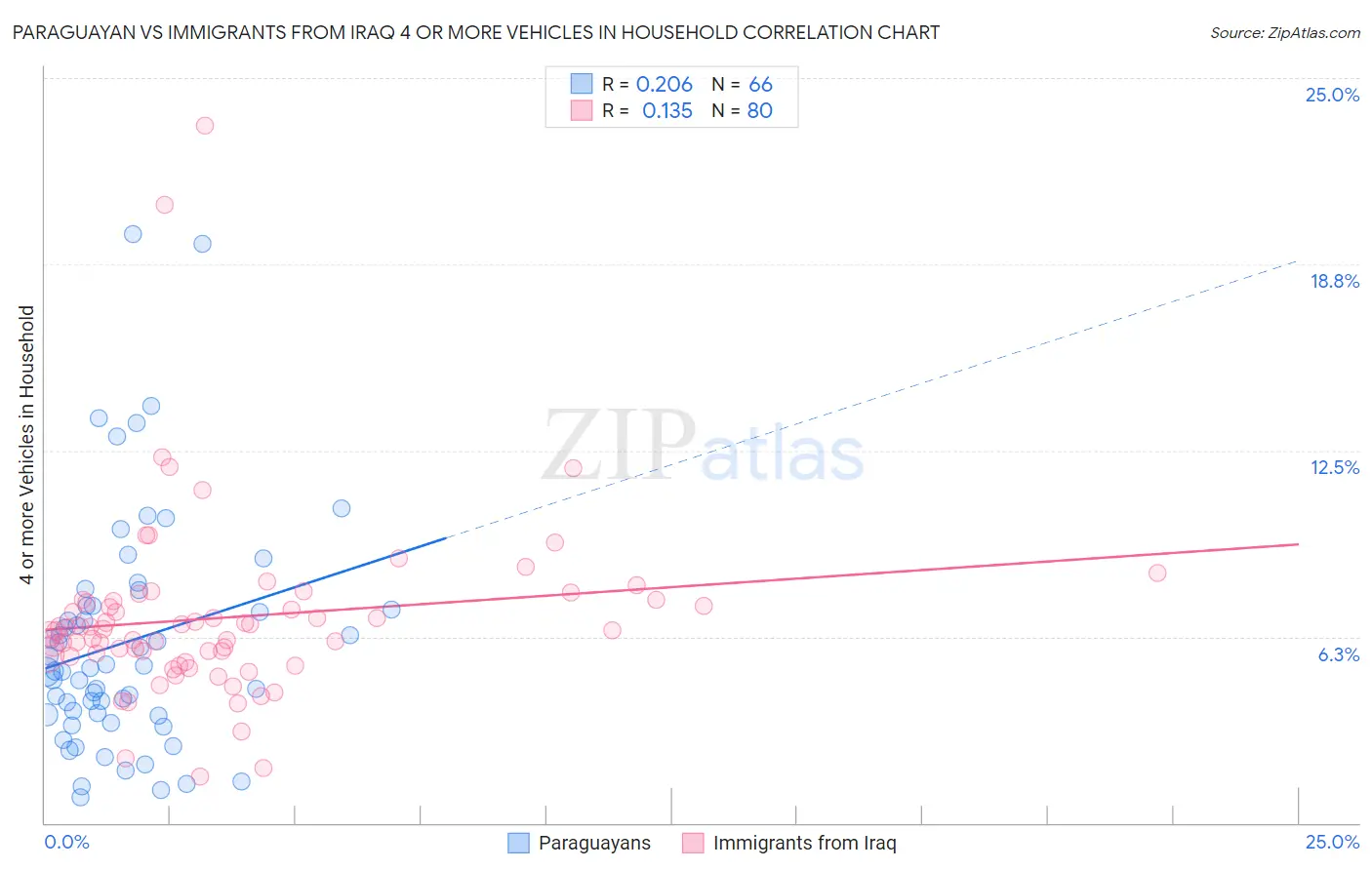 Paraguayan vs Immigrants from Iraq 4 or more Vehicles in Household
