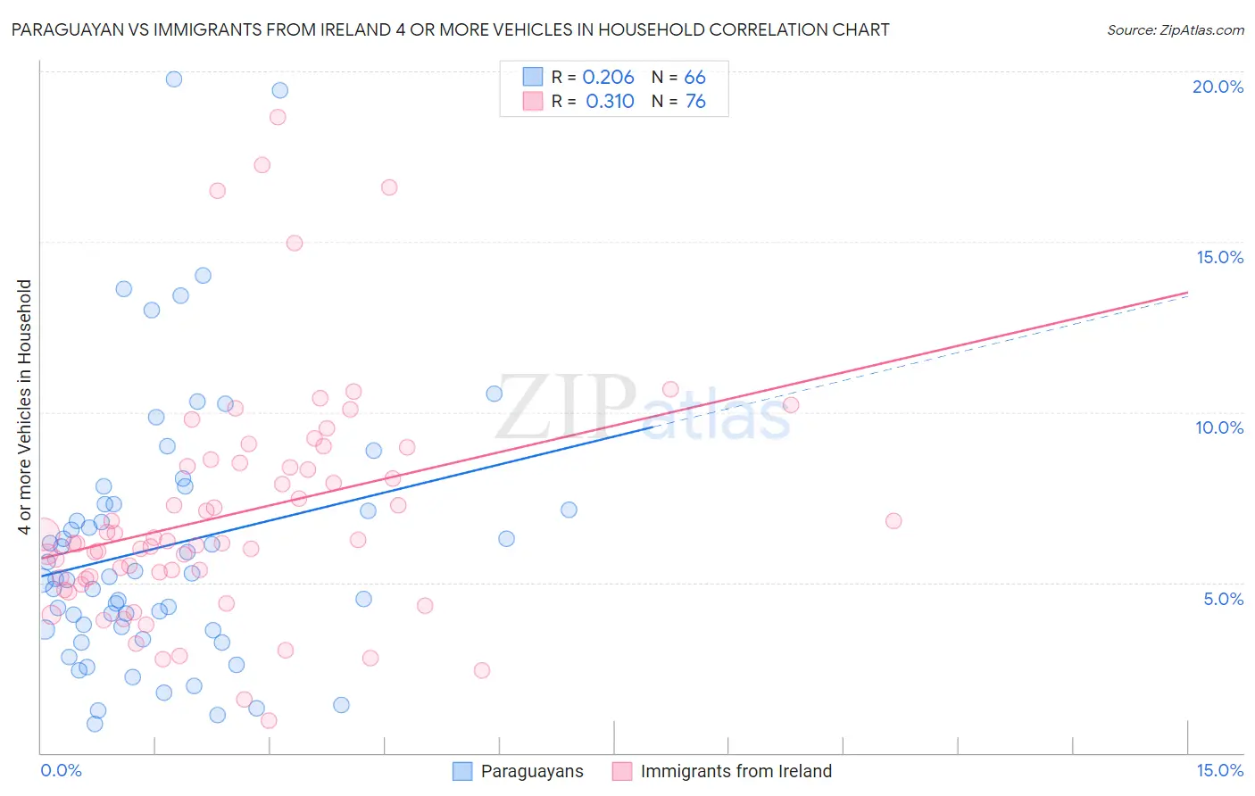 Paraguayan vs Immigrants from Ireland 4 or more Vehicles in Household