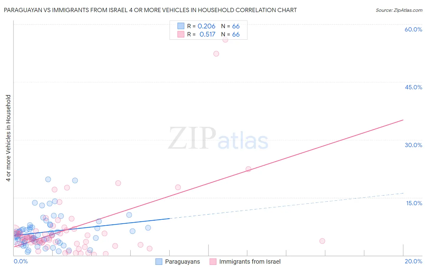 Paraguayan vs Immigrants from Israel 4 or more Vehicles in Household