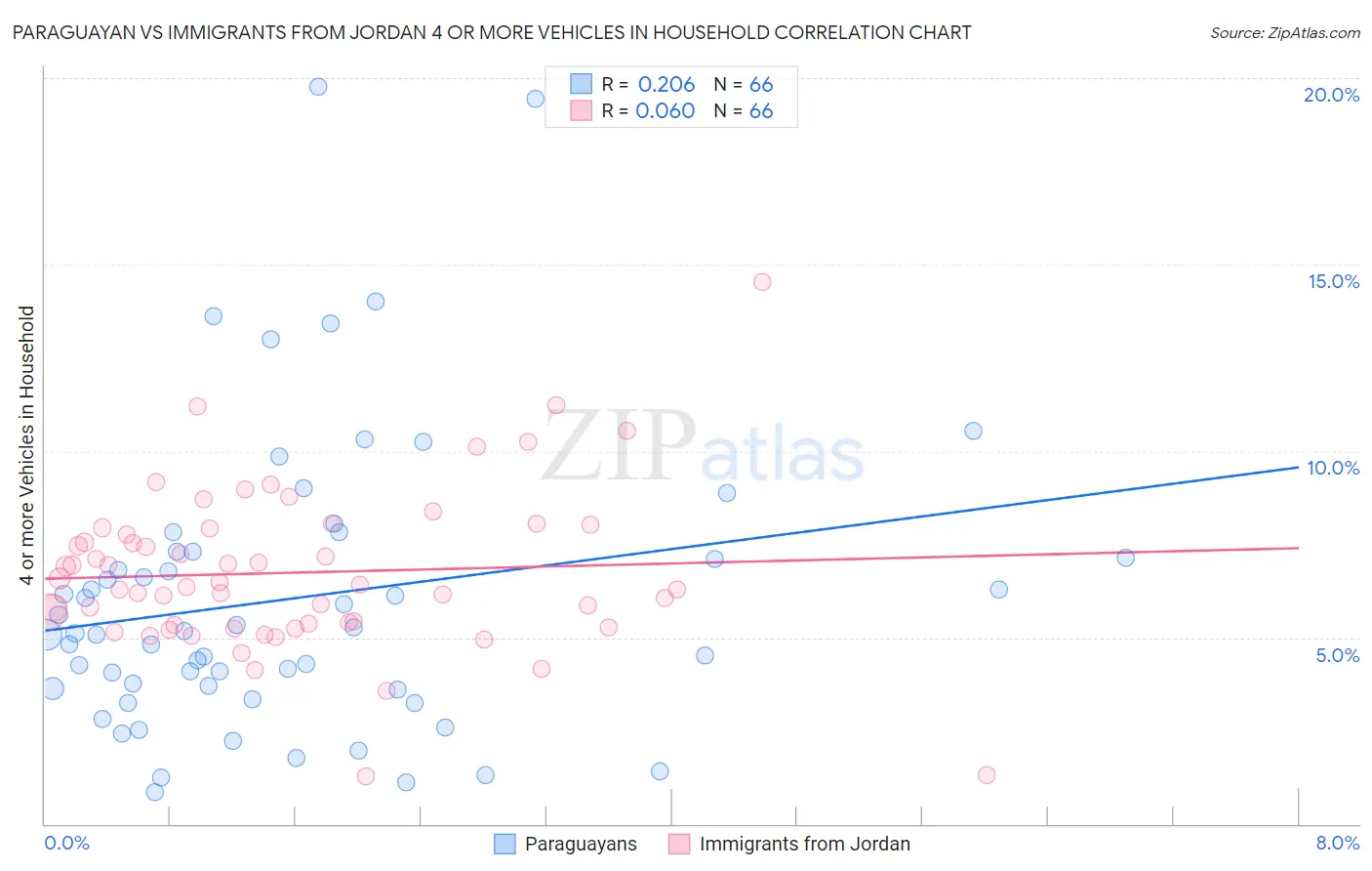 Paraguayan vs Immigrants from Jordan 4 or more Vehicles in Household