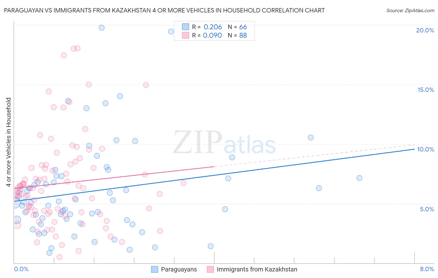 Paraguayan vs Immigrants from Kazakhstan 4 or more Vehicles in Household