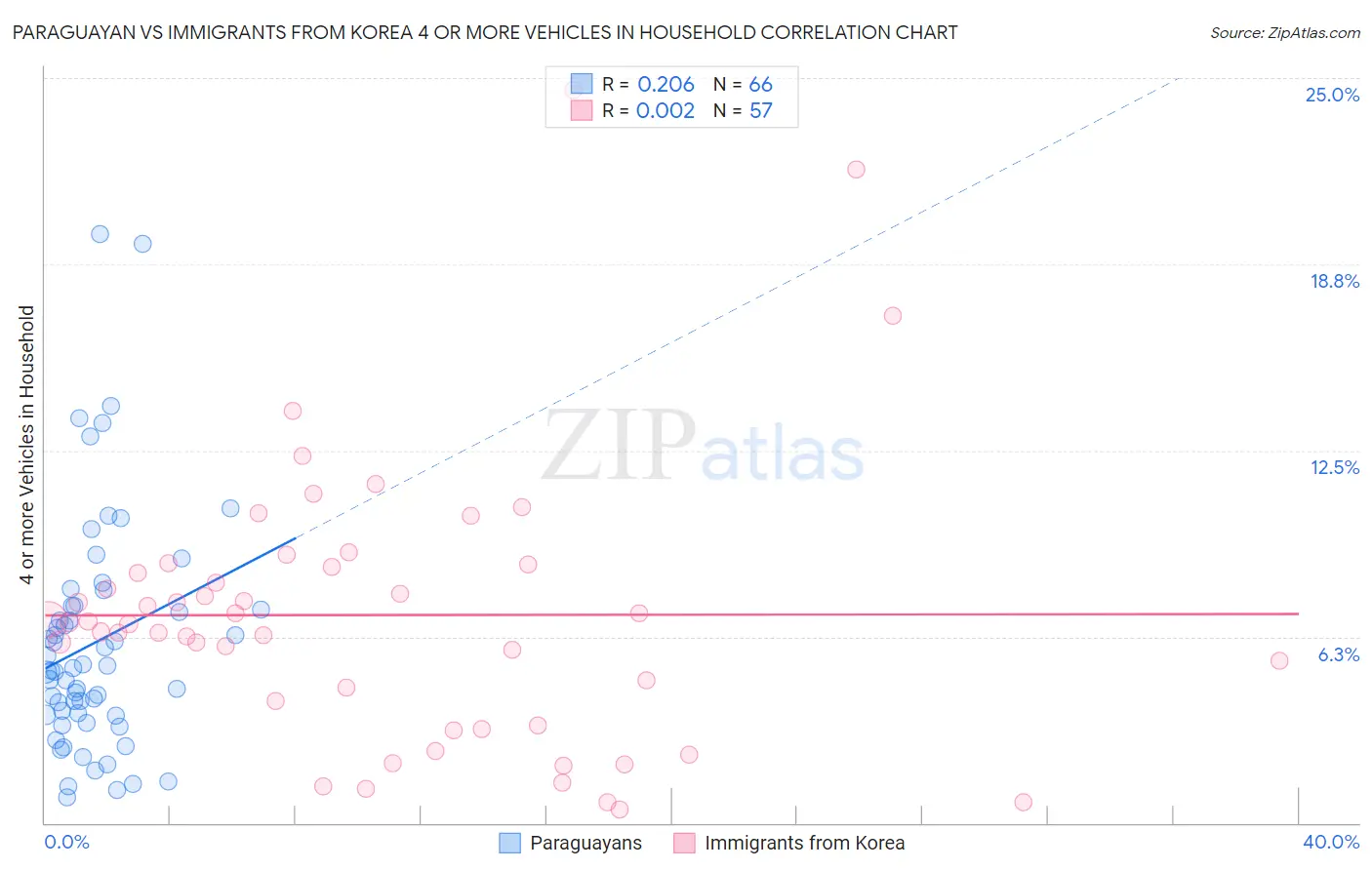 Paraguayan vs Immigrants from Korea 4 or more Vehicles in Household
