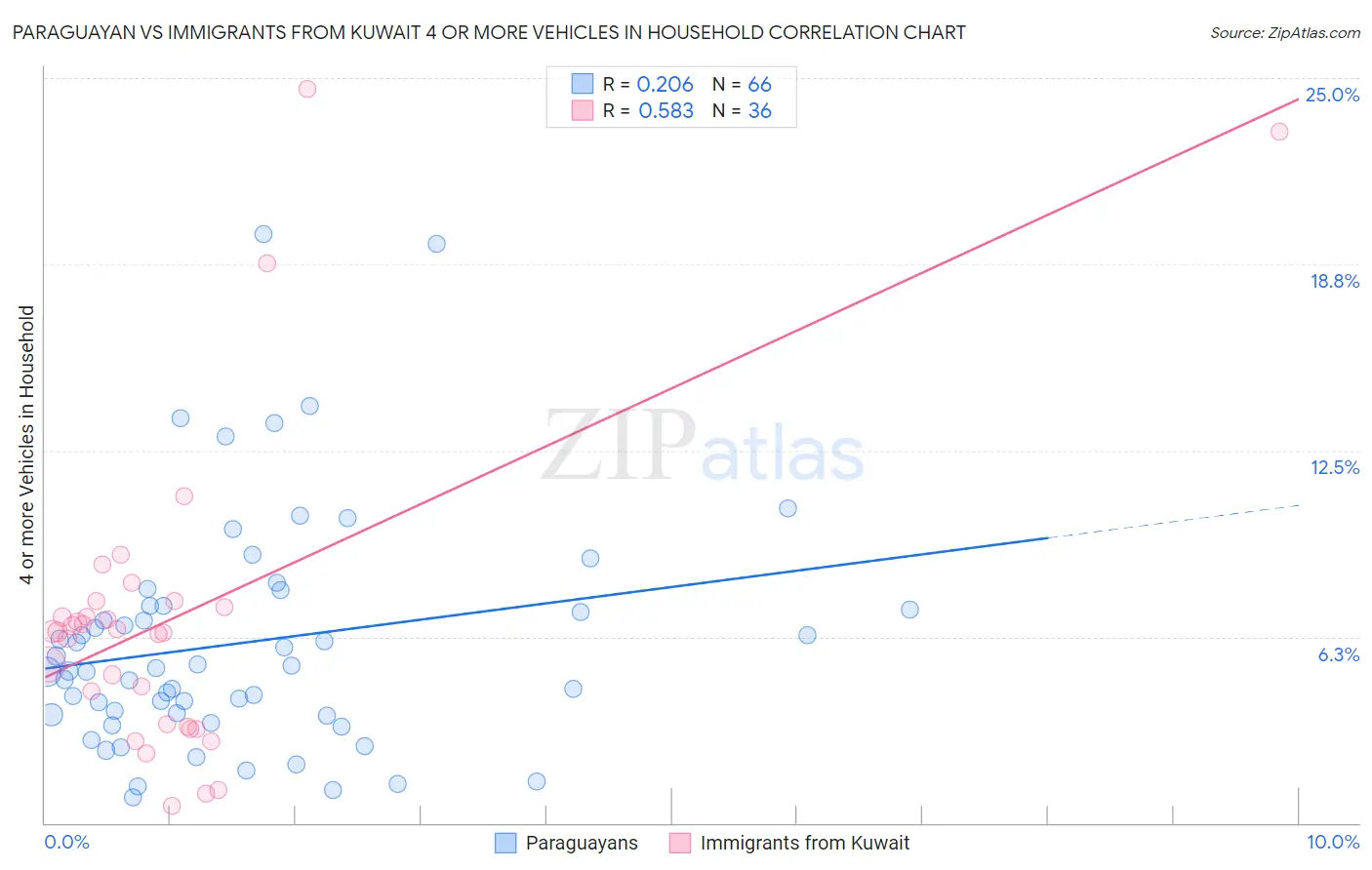 Paraguayan vs Immigrants from Kuwait 4 or more Vehicles in Household