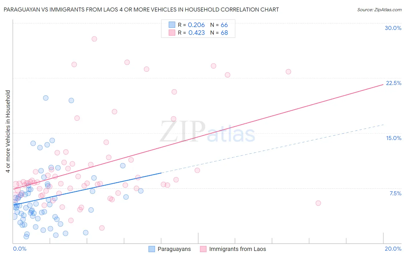 Paraguayan vs Immigrants from Laos 4 or more Vehicles in Household