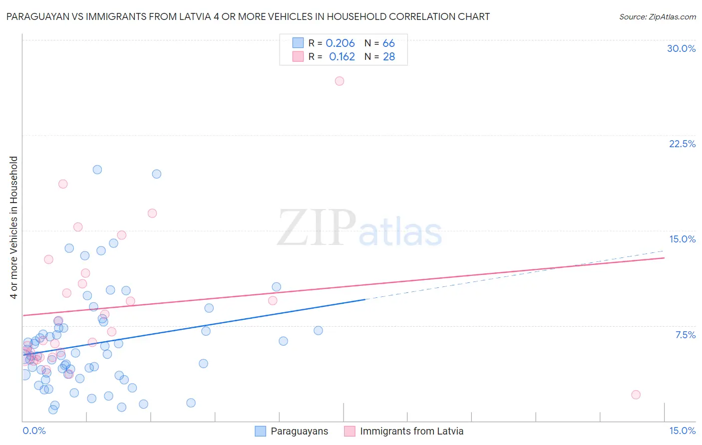 Paraguayan vs Immigrants from Latvia 4 or more Vehicles in Household
