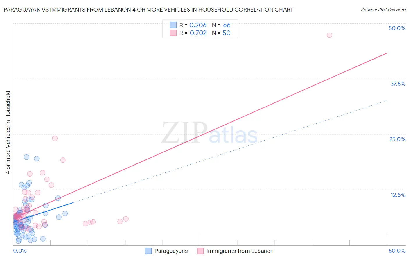 Paraguayan vs Immigrants from Lebanon 4 or more Vehicles in Household