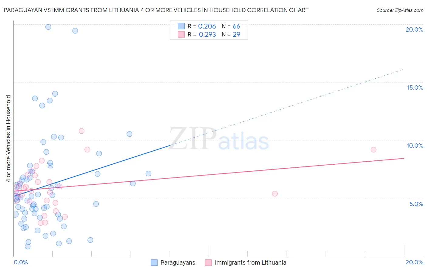Paraguayan vs Immigrants from Lithuania 4 or more Vehicles in Household