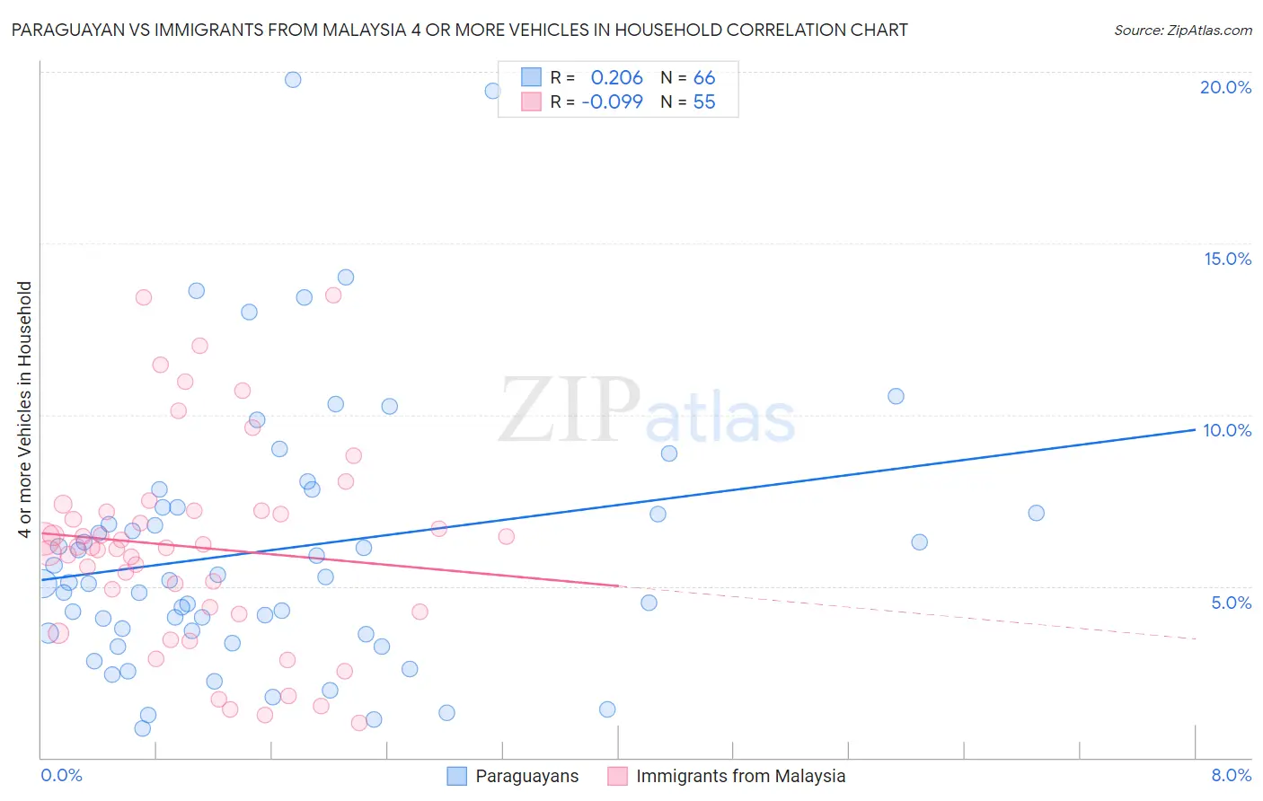 Paraguayan vs Immigrants from Malaysia 4 or more Vehicles in Household