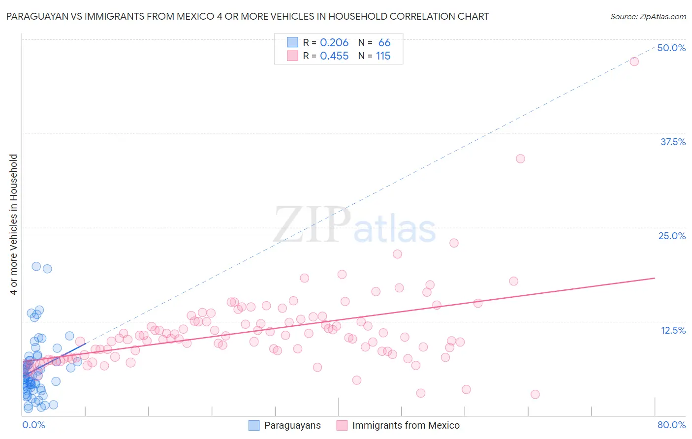 Paraguayan vs Immigrants from Mexico 4 or more Vehicles in Household