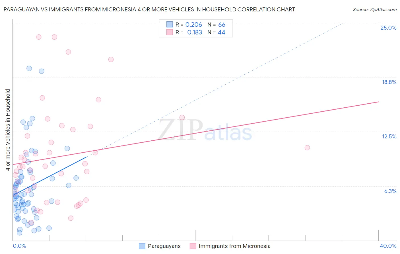 Paraguayan vs Immigrants from Micronesia 4 or more Vehicles in Household